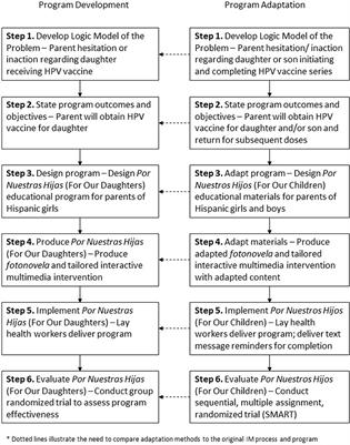 Using Intervention Mapping to Develop and Adapt Two Educational Interventions for Parents to Increase HPV Vaccination Among Hispanic Adolescents